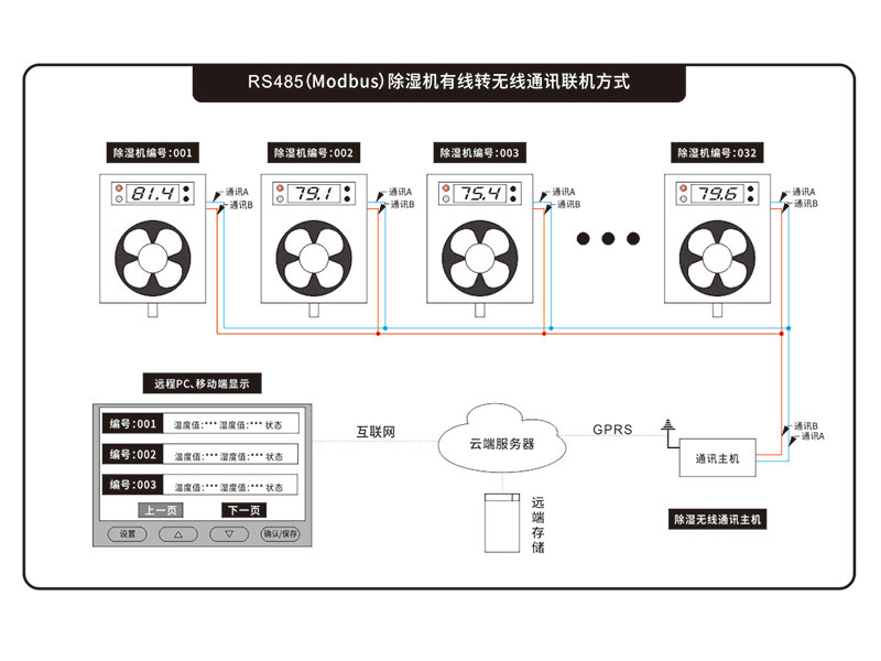 除濕通訊主機(jī)_無(wú)線通訊