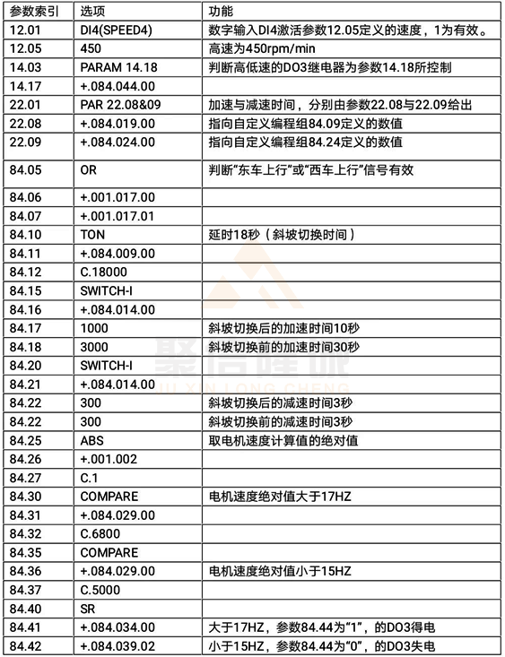 ACS800速度控制參數