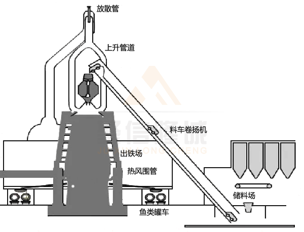 高爐料車系統